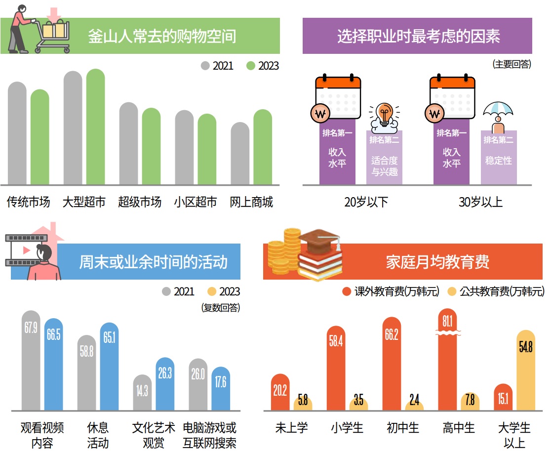 2-2 부산생활 통계